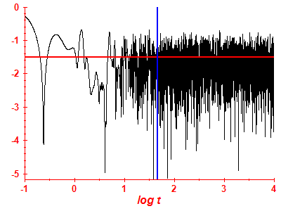 Survival probability log